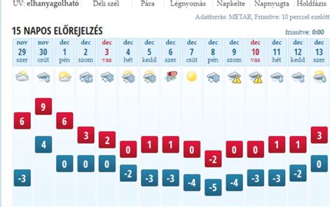 miskolci időjárás előrejelzés 30 napos|Miskolc, Miskolc, Magyarország Napi időjárás 